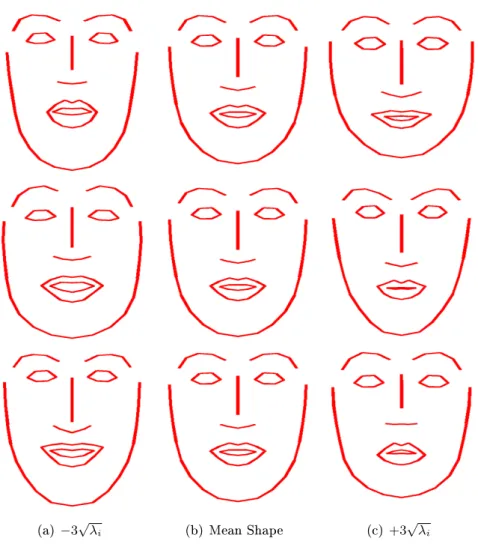 Figure 3.2: Shapes synthesized by varying rst three shape parameters from top to bottom
