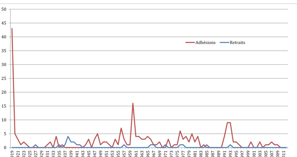 Graphique analytique du nombre d’adhésions et de retraits par année 