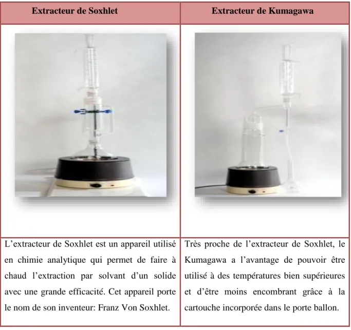 Figure 5: Les extracteurs de Soxhlet et de Kumagawa (Benabdallah, 2016). 