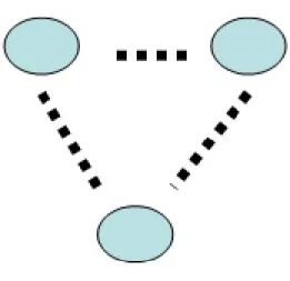 Figure 4 – Trois lignes potentielles sur un r´ eseau ` a trois nœuds