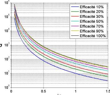 Figure I-3 - Facteur de qualité en fonction de la taille électrique (ka) pour différentes efficacités de  rayonnement 
