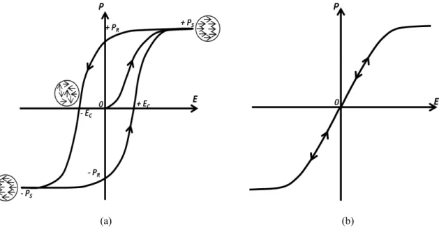 Figure I-27 - Polarisation G¶XQPDWpULDXferroélectrique en fonction du champ électrique externe   a) T &lt; T C  et b) T &gt; T C 