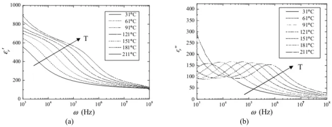 Figure I-37 ± Evolution de la permittivité réelle et imaginaire du composé (Ba 0,90  Sr 0,10 )TiO 3  en fonction  de la fréquence à différentes températures de mesure [123]