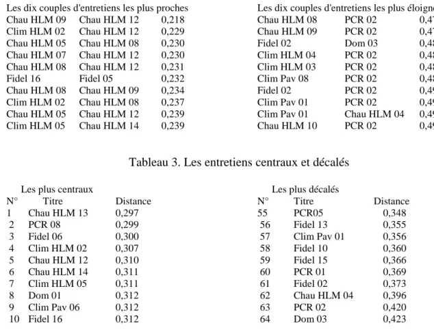 Tableau 2. Les couples d'entretiens proches et éloignés 