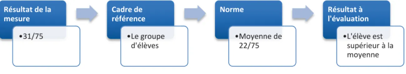 Figure 4. Le processus de l’évaluation à interprétation normative 