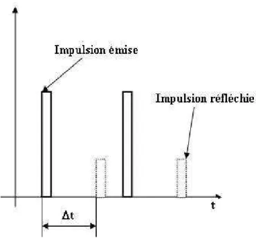 Fig. 1.3  Visualisation des impulsions émise et reçue pour l'évaluation de la distance radar-cible