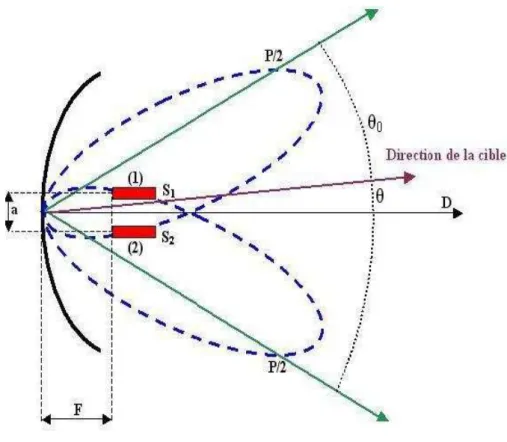 Fig. 1.12  Système monopulse d'amplitude [9]