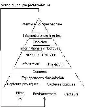 Fig. 1.17  processus général d'intervention de systèmes automatisés Comme le montre cette gure la masse de données issues des capteurs perd de plus en plus de son volume alors qu'elle est progressivement transformée en informations riches et monte vers les