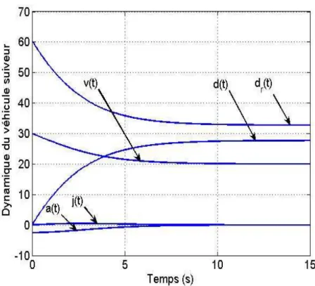Fig. 2.6  Variation de la dynamique du suiveur en fonction du temps. vitesse initiale v 0 = 30m/s