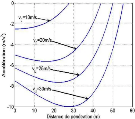 Fig. 2.8  Accélération du suiveur en fonction de la distance de pénétration d . Le leader est supposé à l'arrêt.