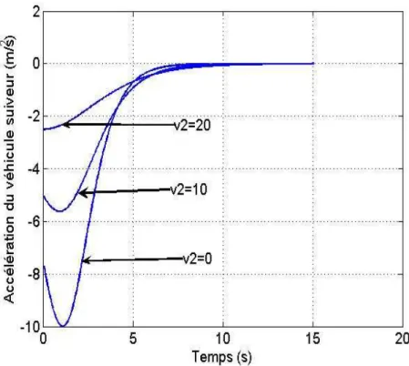 Fig. 2.9  Jerk du suiveur en fonction du temps, pour diérentes vitesses du leader.