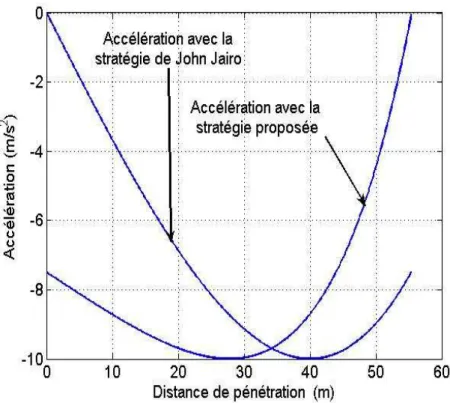 Fig. 2.10  Accélération dérivant de la stratégie vs accélération de la stratégie Martinez.