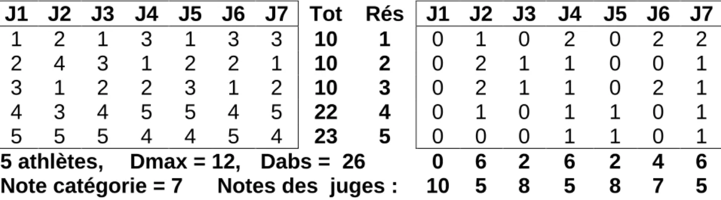 Tableau 1 : Calcul des notes des juges et de la catégorie pour la catégorie Espoirs 