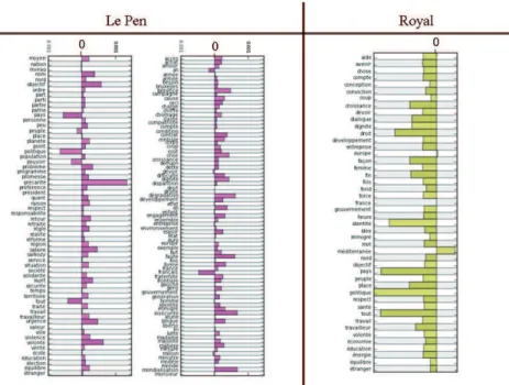 Figure 8 – Proils thématiques étendus, en rendement discursif, du mot ‘immigration, chez Royal et  Le Pen