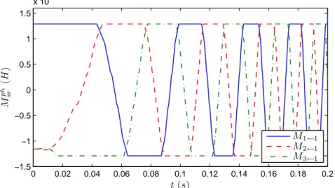 Fig. 3.9 – Un aper¸ cu des mutuelles stator-rotor au niveau des phases, au cours d’un d´ emarrage.