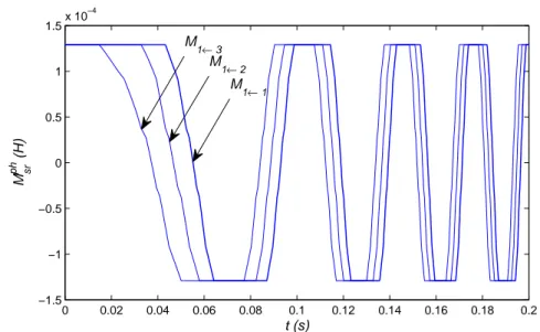 Fig. 3.10 – Inductances mutuelles entre la phase N ° 1 et trois boucles rotoriques au cours d’un d´ emarrage.