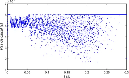 Fig. 3.13 – Nuage de points des pas de calcul dynamiques lors d’un d´ emarrage ` a vide