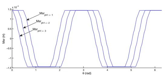 Fig. 2.22 – Inductances mutuelles entre la phase N ° 1 et trois boucles rotoriques