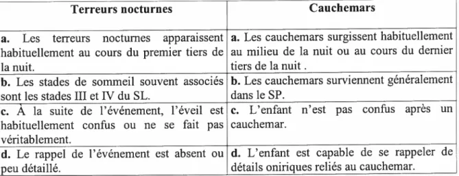 Tableau 2. Les différences entre les telTeurs nocturnes et les cauchemars chez l’enfant.