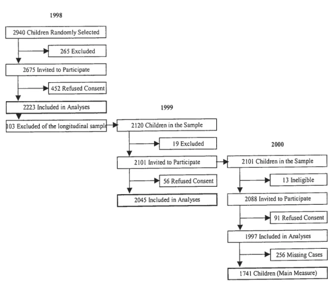 Figure 1. Sample selection and recruitment by year, 199$-2000.