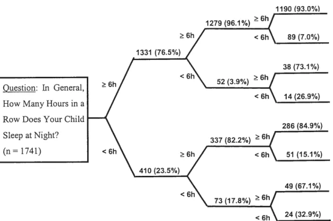 Figure 2. Evolution of sleepers at 5 months, 17 months, and 29 months of age. The percentages represent the distribution of chiidren for each path.