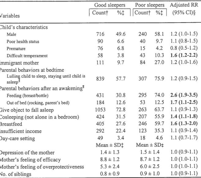 Table 1. Frequencies and Percentages (or Mean ± SD), Risk Ratios, and 95% Confidence Intervals of Good ( 6 h) and Poor (&lt; 6h) Sleepers at 5 Months of Age for Different Variables