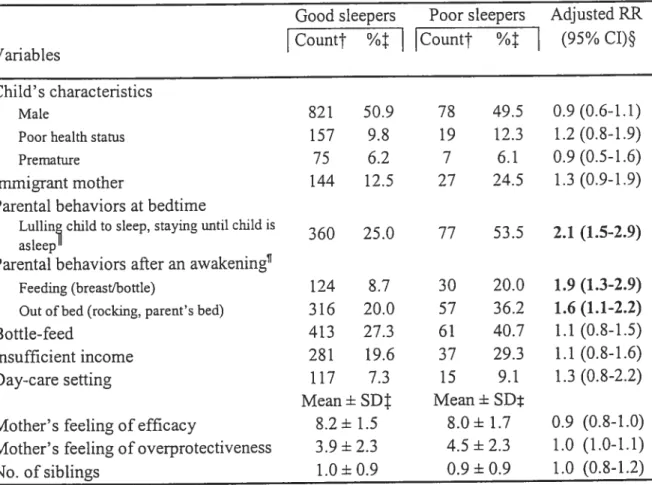 Table 3. frequencies and Percentages (or Mean ± SD), Risk Ratios, and 95% Confidence Intervals of Good ( 6 h) and Poor (&lt; 6h) Sleepers at 29 Months of Age for Different Variables