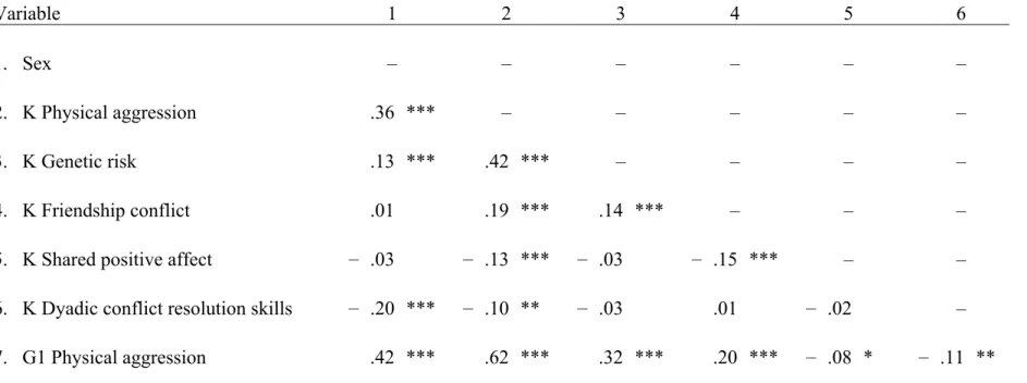 Table 1. Bivariate Correlations Among Study Variables (n = 657).  Variable  1   2   3   4   5   6     1