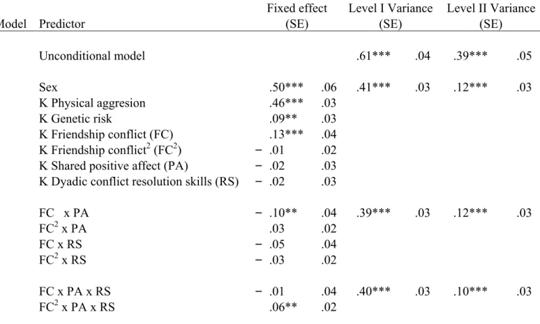 Table 2. Results from the Multilevel Analyses in Predicting Children’ Physical Aggression in Grade One (n = 657) 