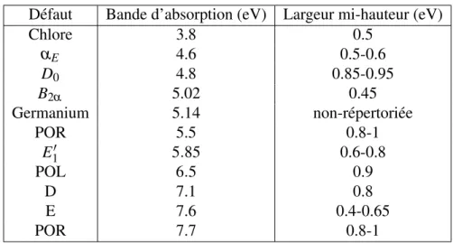 Tableau 2.I : D´efauts pr´esents dans la silice et leur bande d’absorption