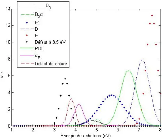 Figure 2.13 : D´efauts dans la silice retrouv´es dans la litt´erature