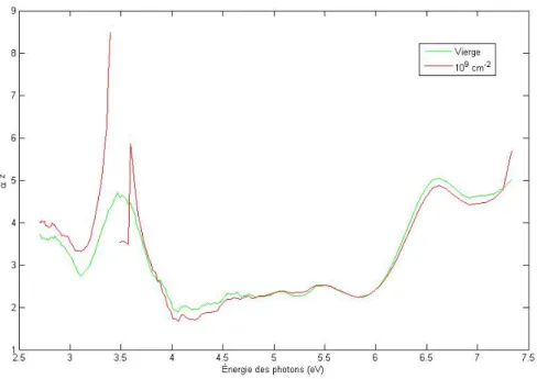 Figure 4.2 : Spectre du coefficient d’absorption optique en fonction de l’´energie des photons pour une fibre irradi´ee `a 10 9 cm −2