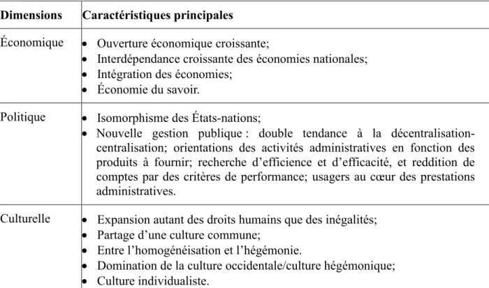 Tableau 1 – Les dimensions et caractéristiques de la mondialisation  Dimensions  Caractéristiques principales 