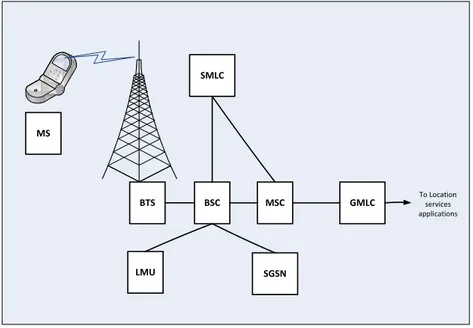 Figure 2.5: Adaptation of GSM networks for localization.