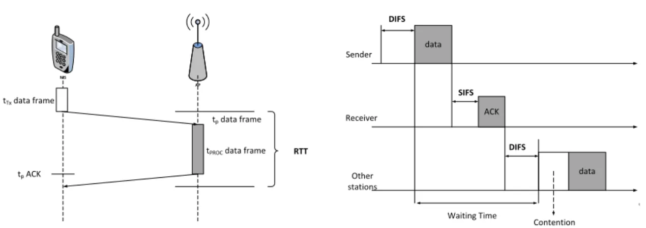 Figure 3.3: RTT measurement using IEEE 802.11 data/ACK frames. data ACK dataDIFSSIFSDIFSContentionWaiting TimeSenderReceiverOtherstations t