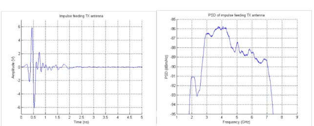 Figure 3.11: UWB impulse feeding the Tx antenna. 30 25 20 15 10 5 0 5 10 X (m)4681012141618Y (m) Rx1Rx2Rx3Rx4Tx Rx