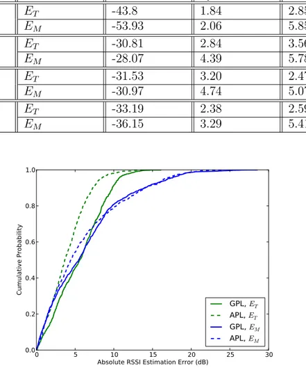 Figure 3.19: Absolute RSSI simulation error using both GPL and APL models for both E T and E M .
