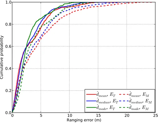 Figure 3.21: CDF of RSSI-based ranging error using GPL models.
