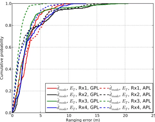 Figure 3.22: CDF of RSSI-based ranging error using E T and mode estimator for different receivers when using GPL and APL models.