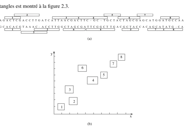 Figure 2.3 : Représentation d’une collection de fragments sous forme de rectangles.
