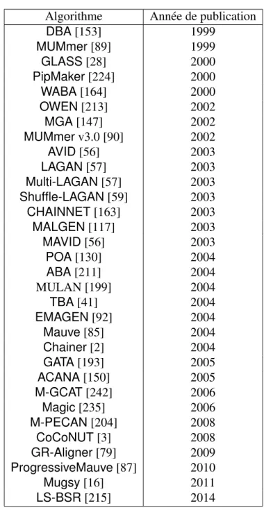 Tableau 2.I : Liste des algorithmes d’alignement de génomes complets, ordonnés par année de publication.