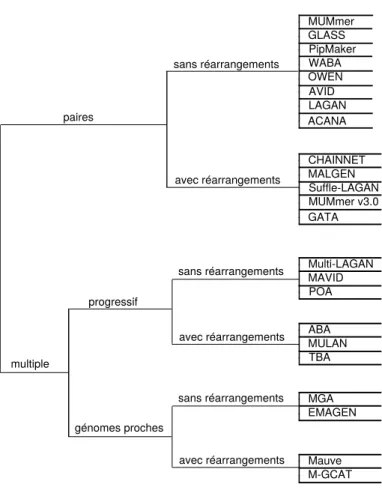 Figure 2.7 : Classification des algorithmes d’alignement de génomes complets. Les al- al-gorithmes sont regroupés principalement selon leurs types (paires ou multiple), et selon s’ils considèrent les réarrangements ou pas.