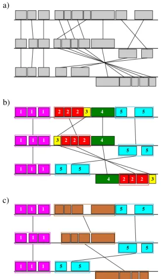 Figure 2.9 : Les différentes étapes d’identification des LCB de trois génomes alignés.