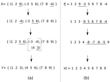 Figure 3.3 : Exemple de modélisation de translocations par des inversions. Une barre horizontale indique soit les deux extrémités (des deux chromosomes) à changer, dans le cas d’une translocation, ou soit les gènes concernés par une inversion