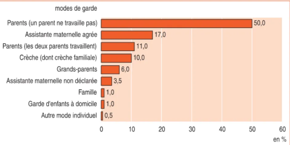 Figure 1 - Mode d'accueil principal des enfants âgés de 4 mois à 2 ans et demi