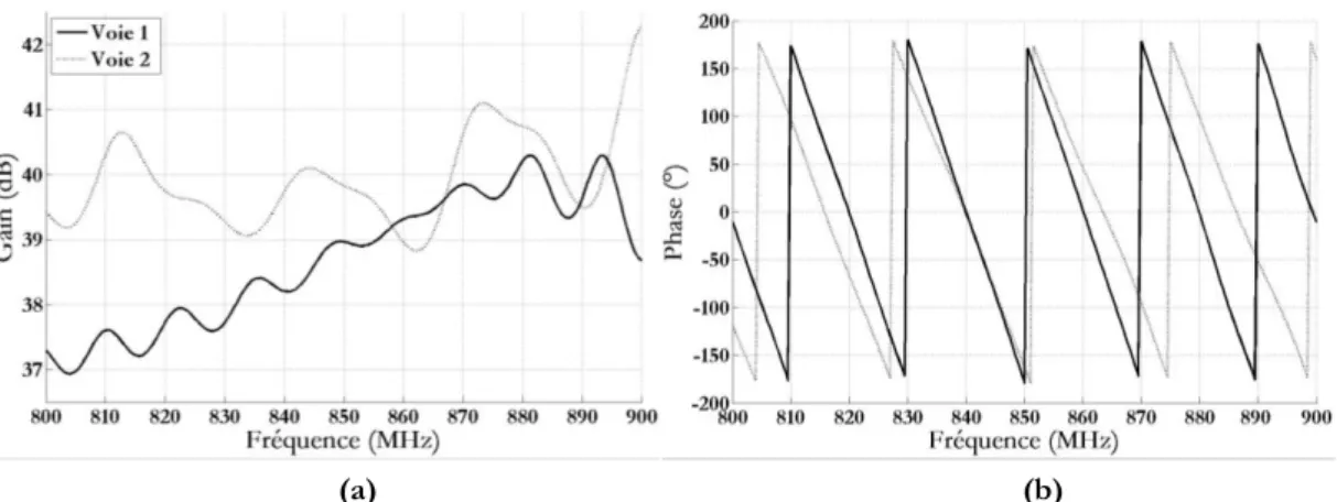 Figure 1.10 : Gain (a) et phase (b) pour les deux voies du système d’alimentation pour un dépha- dépha-sage de 90°