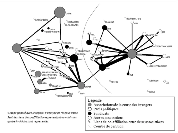 Figure 4 : Réseau de co-affiliation entre les associations de la cause des étrangers, les syndicats,   les partis politiques et les associations 