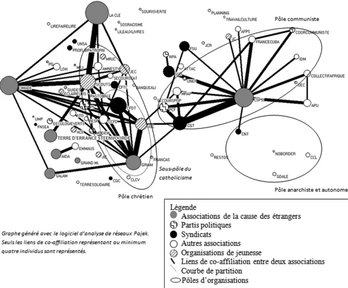 Figure 6 : Réseau de co-affiliation entre les associations de la cause des étrangers, les syndicats,   les partis politiques, les associations et les organisations de jeunesse.