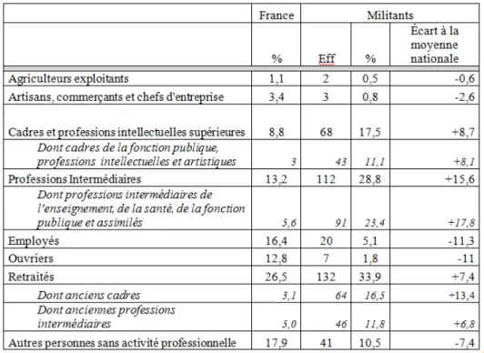 Tableau 2 : Structure selon la catégorie socioprofessionnelle 