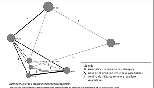 Figure 1 : Réseau de co-affiliation inter-associative de la cause des étrangers 1-mode 13